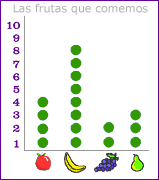 Una gráfica de las frutas que omemos.