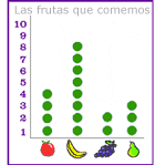Una gr&aacute;fica de las frutas que omemos.